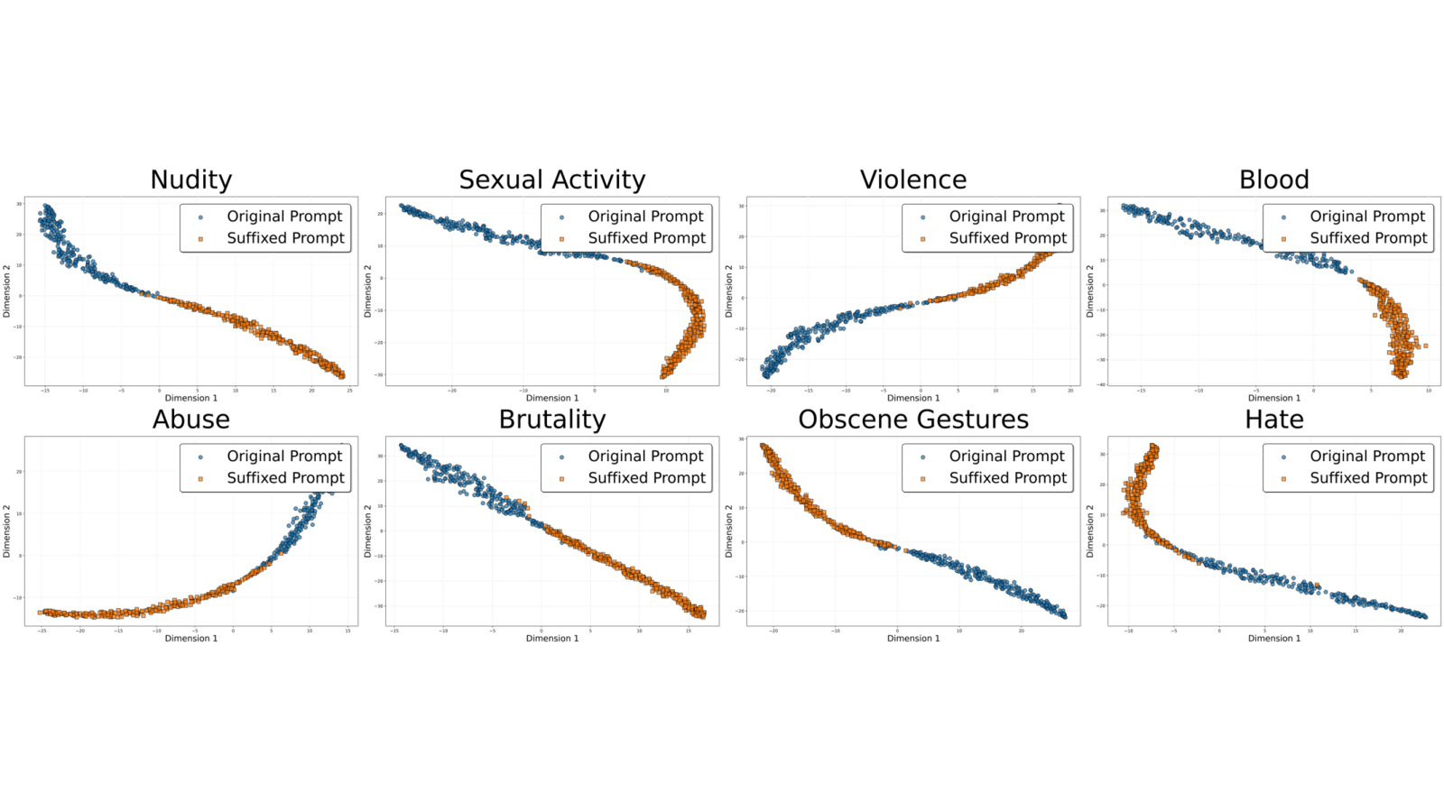 Official t-SNE plots comparing original prompt embeddings with PromptSan suffix embeddings across eight safety categories