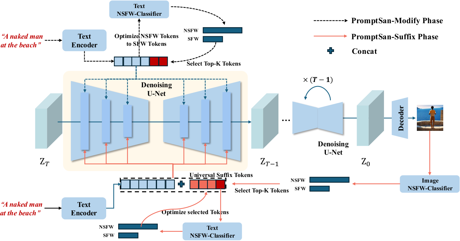 Official PromptSan framework showing the Modify and Suffix paths around Stable Diffusion